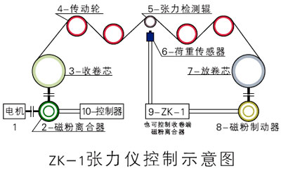 ZK-1張力控制儀示意圖